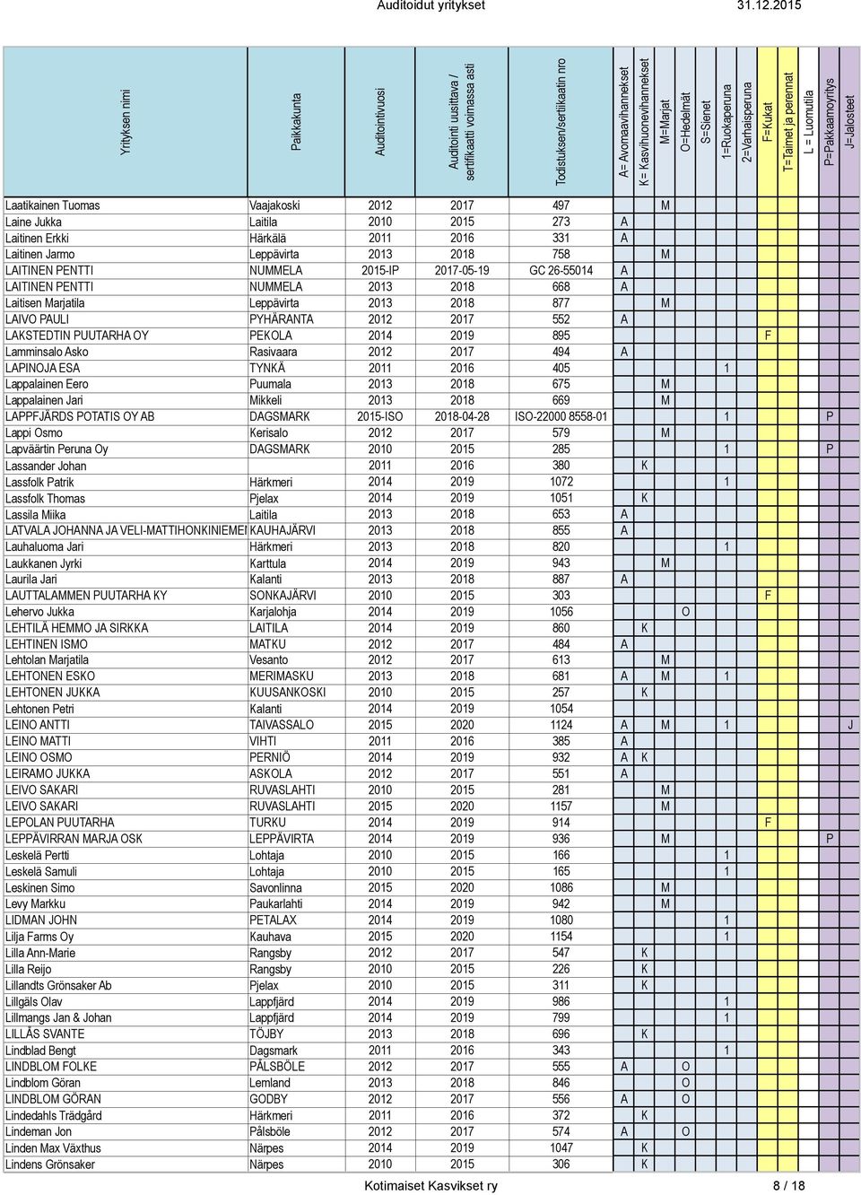 Lamminsalo Asko Rasivaara 2012 2017 494 A LAPINOJA ESA TYNKÄ 2011 2016 405 1 Lappalainen Eero Puumala 2013 2018 675 M Lappalainen Jari Mikkeli 2013 2018 669 M LAPPFJÄRDS POTATIS OY AB DAGSMARK