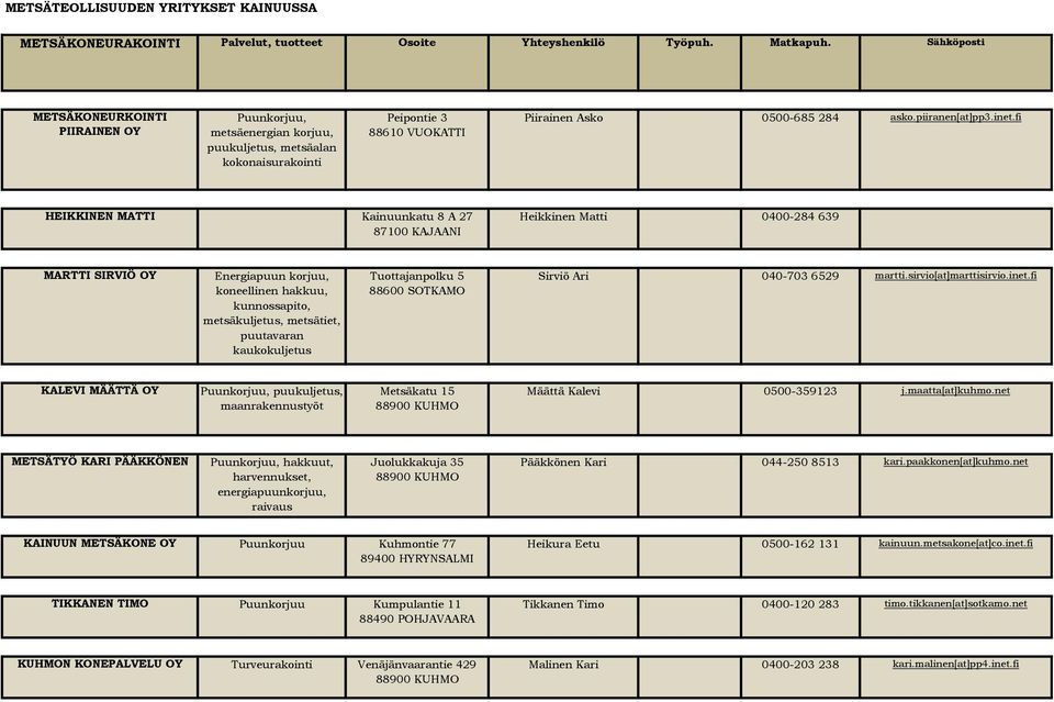 fi HEIKKINEN MATTI Kainuunkatu 8 A 27 Heikkinen Matti 0400-284 639 MARTTI SIRVIÖ OY Energiapuun korjuu, koneellinen hakkuu, kunnossapito,, metsätiet, puutavaran kaukokuljetus Tuottajanpolku 5 Sirviö