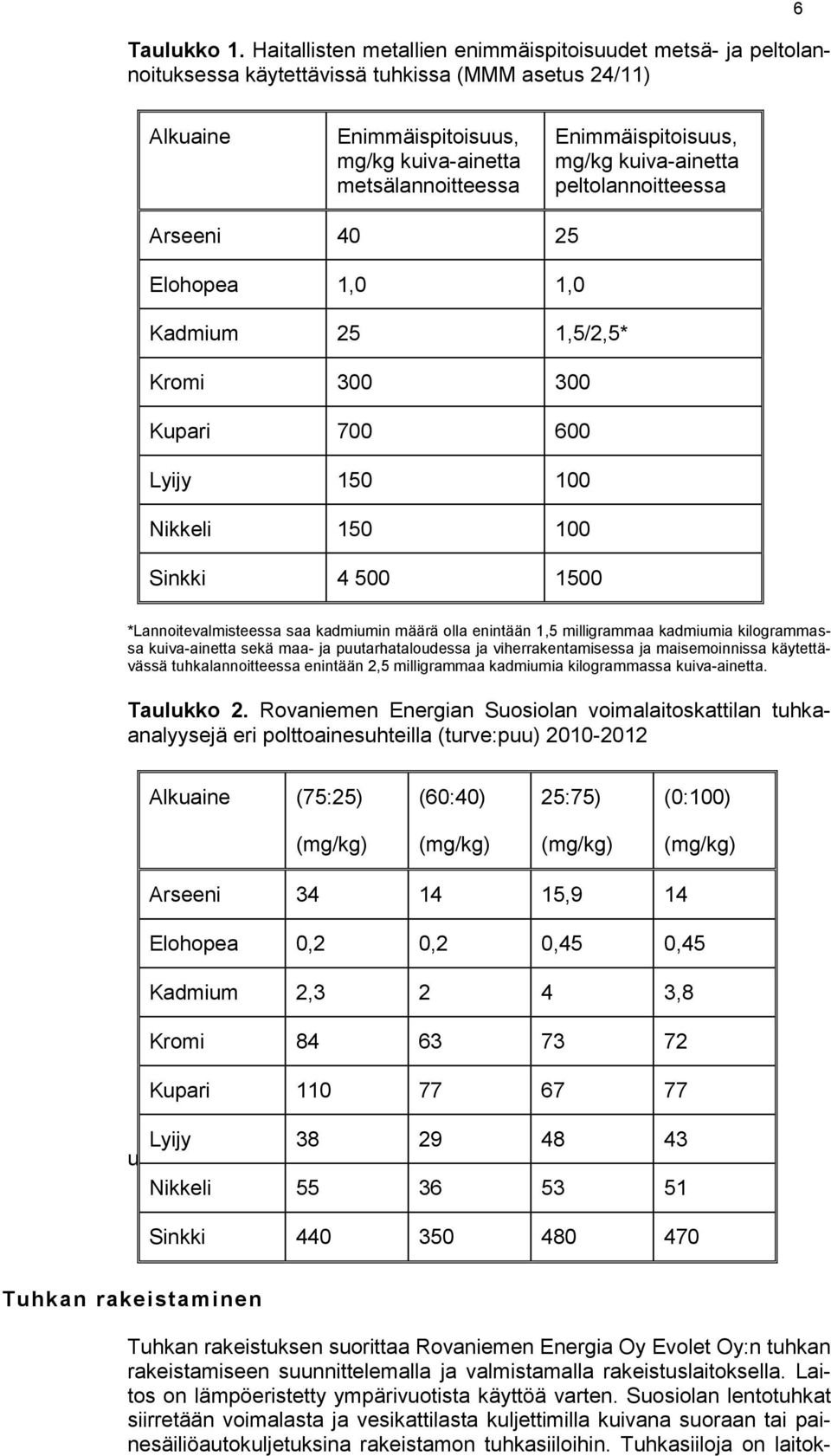 Enimmäispitoisuus, mg/kg kuiva-ainetta peltolannoitteessa Arseeni 40 25 Elohopea 1,0 1,0 Kadmium 25 1,5/2,5* Kromi 300 300 Kupari 700 600 Lyijy 150 100 Nikkeli 150 100 Sinkki 4 500 1500