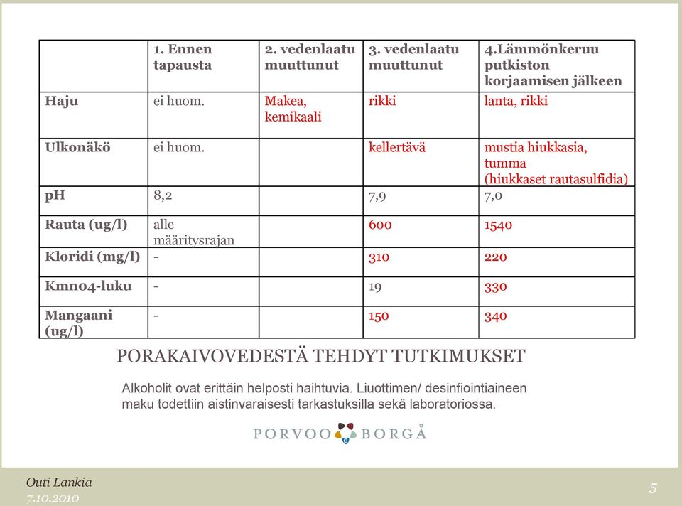 kellertävä mustia hiukkasia, tumma (hiukkaset rautasulfidia) ph 8,2 7,9 7,0 Rauta (ug/l) alle 600 1540 määritysrajan Kloridi (mg/l) - 310