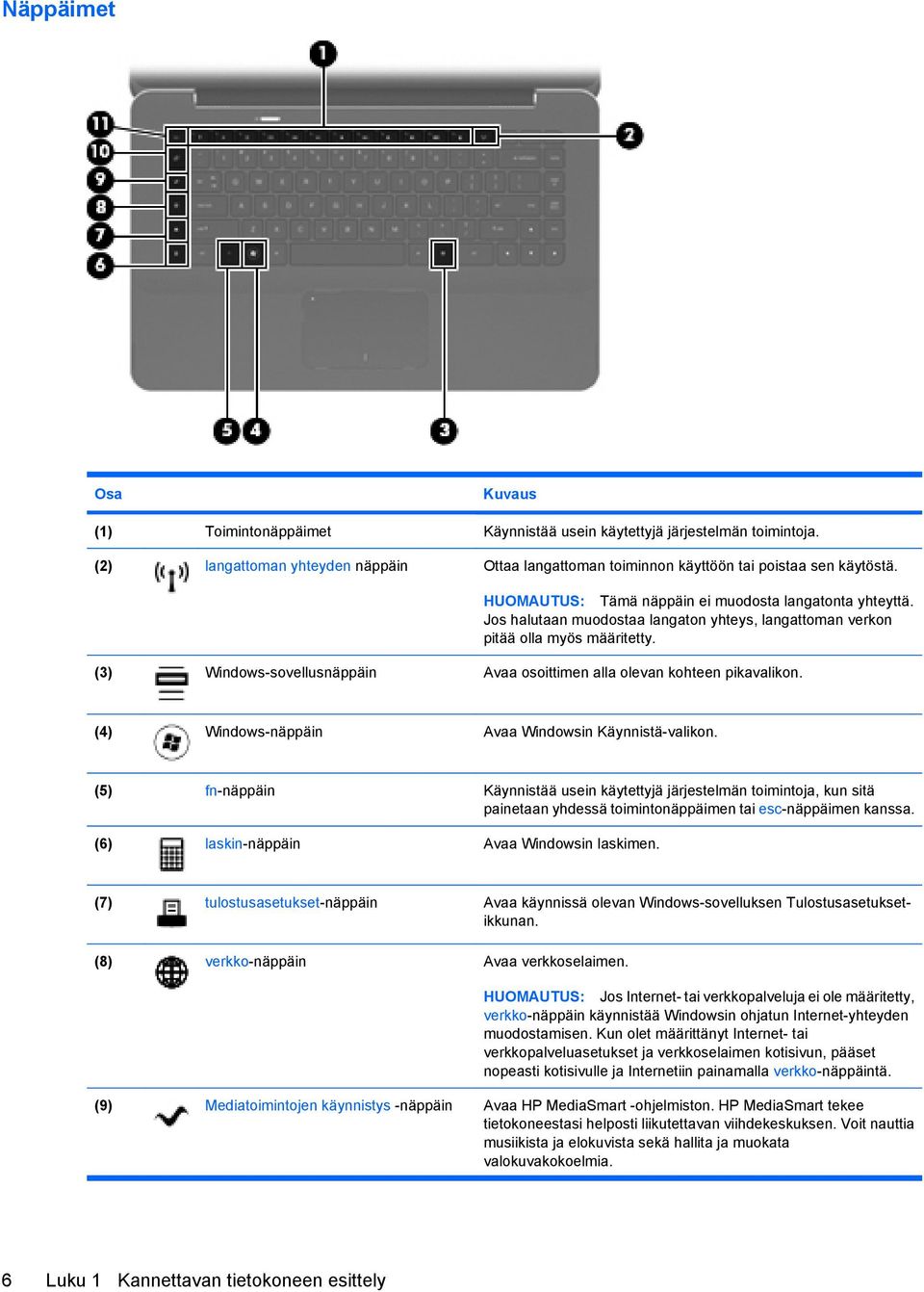 (3) Windows-sovellusnäppäin Avaa osoittimen alla olevan kohteen pikavalikon. (4) Windows-näppäin Avaa Windowsin Käynnistä-valikon.