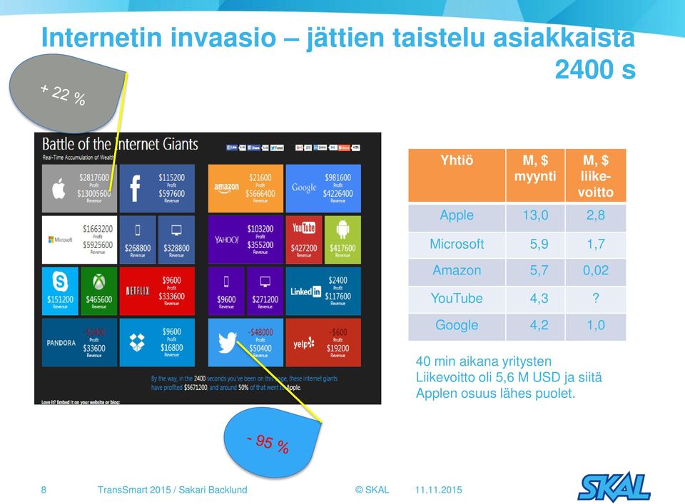Google 4,2 1,0 40 min aikana yritysten Liikevoitto oli 5,6 M USD ja siitä