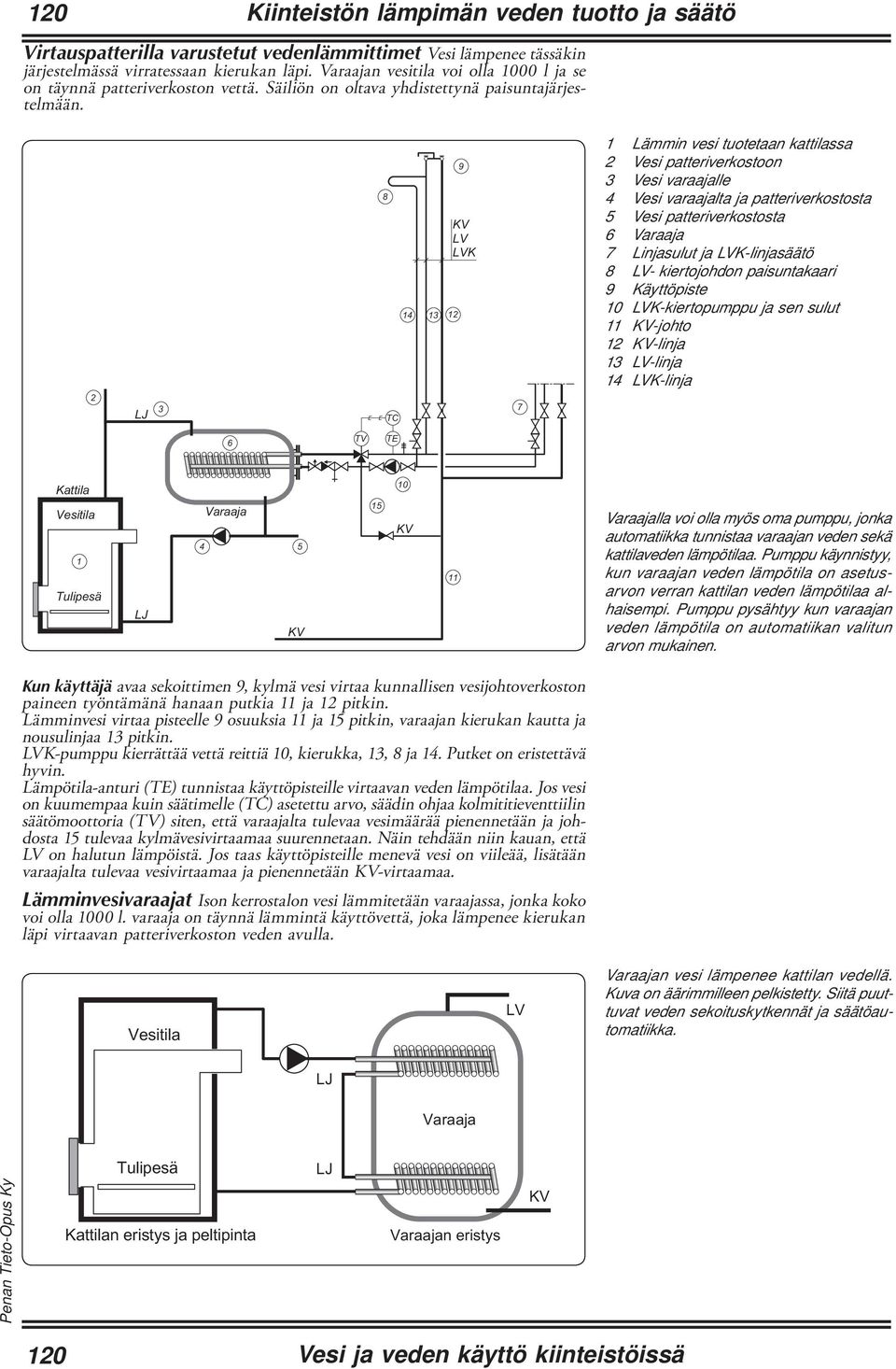 ' 1 Lämmin vesi tuotetaan kattilassa 2 Vesi patteriverkostoon 3 Vesi varaajalle 4 Vesi varaajalta ja patteriverkostosta 5 Vesi patteriverkostosta 6 Varaaja 7 Linjasulut ja LVK-linjasäätö 8 LV-