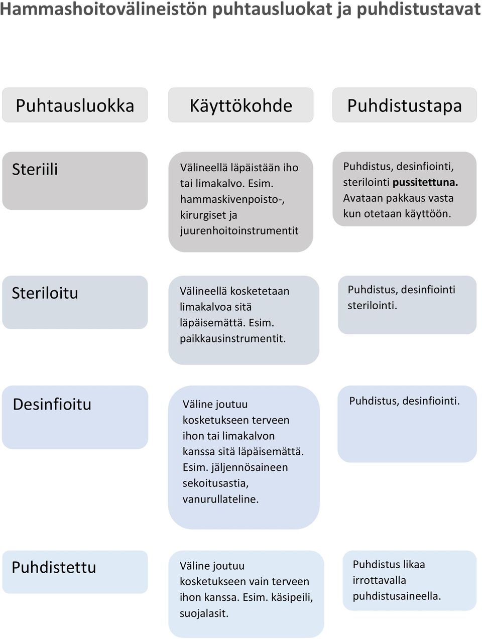 Steriloitu Välineellä kosketetaan limakalvoa sitä läpäisemättä. Esim. paikkausinstrumentit. Puhdistus, desinfiointi sterilointi.
