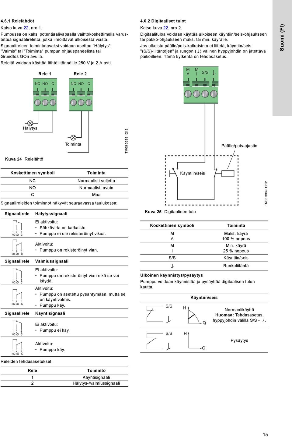 Rele 1 Rele 2 4.6.2 Digitaaliset tulot Katso kuva 22, nro 2. Digitaalituloa voidaan käyttää ulkoiseen käyntiin/seis-ohjaukseen tai pakko-ohjaukseen maks. tai min. käyrälle.