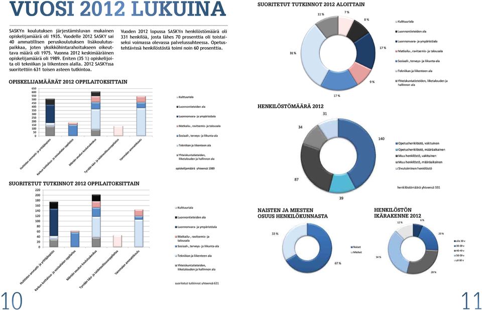 Eniten (35 %) opiskelijoita oli tekniikan ja liikenteen alalla. 2012 SASKYssa suoritettiin 631 toisen asteen tutkintoa.