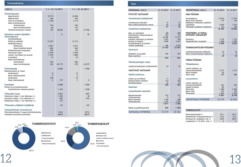 Valmistevarastojen muutos 155 28 820-60 27 960 Valmistus omaan käyttöön 17 50 Toimintakulut Henkilöstökulut Palkat ja palkkiot -12 427-12 313 Henkilösivukulut Eläkekulut -2 841-2 811 Muut