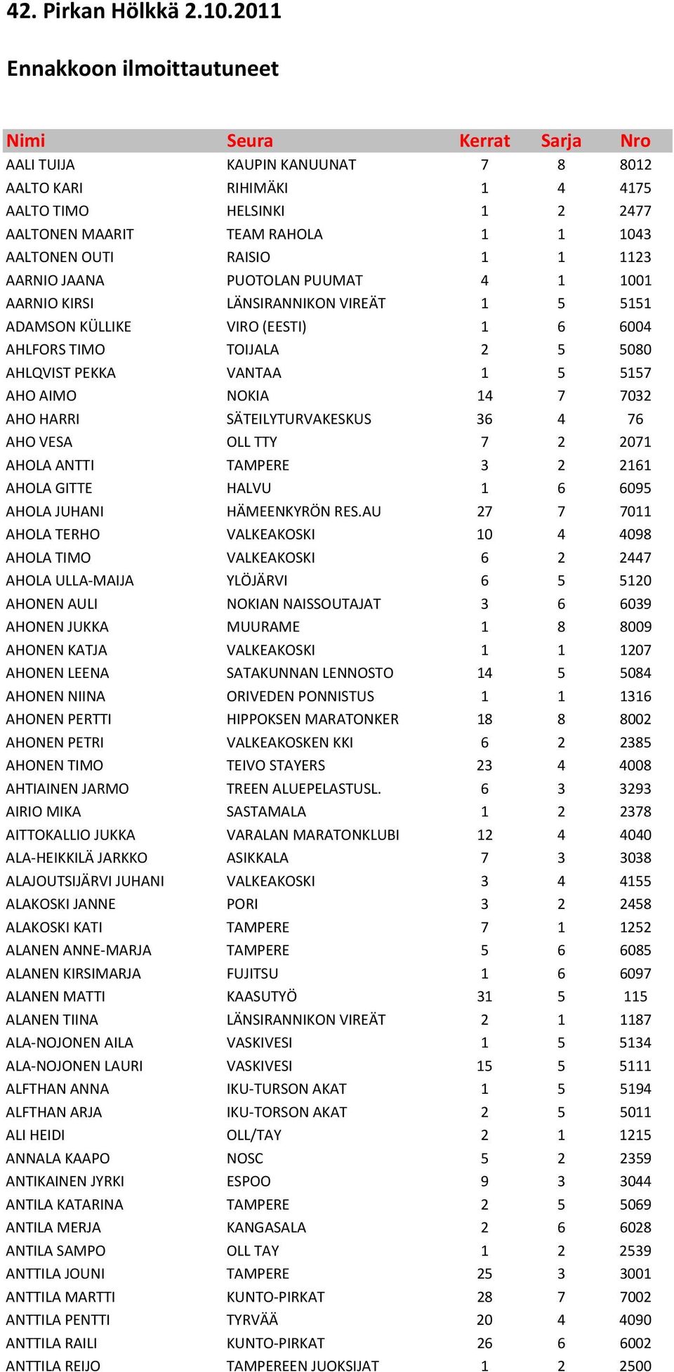 OUTI RAISIO 1 1 1123 AARNIO JAANA PUOTOLAN PUUMAT 4 1 1001 AARNIO KIRSI LÄNSIRANNIKON VIREÄT 1 5 5151 ADAMSON KÜLLIKE VIRO (EESTI) 1 6 6004 AHLFORS TIMO TOIJALA 2 5 5080 AHLQVIST PEKKA VANTAA 1 5