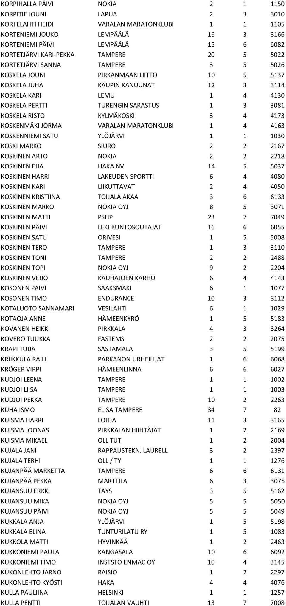 SARASTUS 1 3 3081 KOSKELA RISTO KYLMÄKOSKI 3 4 4173 KOSKENMÄKI JORMA VARALAN MARATONKLUBI 1 4 4163 KOSKENNIEMI SATU YLÖJÄRVI 1 1 1030 KOSKI MARKO SIURO 2 2 2167 KOSKINEN ARTO NOKIA 2 2 2218 KOSKINEN