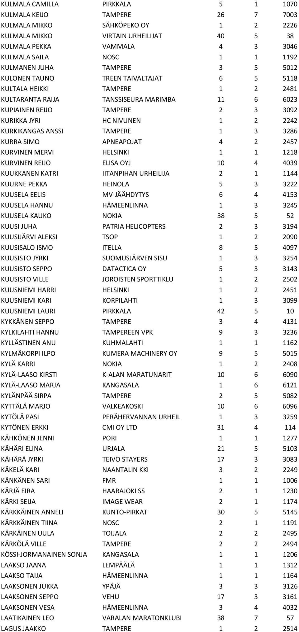 JYRI HC NIVUNEN 1 2 2242 KURKIKANGAS ANSSI TAMPERE 1 3 3286 KURRA SIMO APNEAPOJAT 4 2 2457 KURVINEN MERVI HELSINKI 1 1 1218 KURVINEN REIJO ELISA OYJ 10 4 4039 KUUKKANEN KATRI IITANPIHAN URHEILIJA 2 1