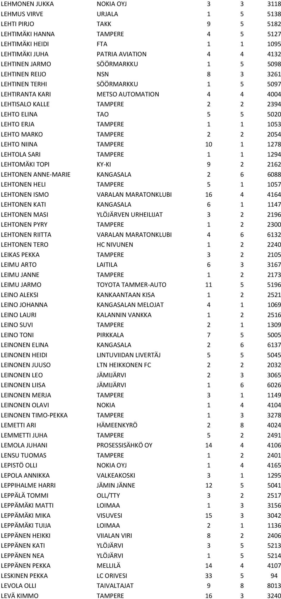 TAMPERE 1 1 1053 LEHTO MARKO TAMPERE 2 2 2054 LEHTO NIINA TAMPERE 10 1 1278 LEHTOLA SARI TAMPERE 1 1 1294 LEHTOMÄKI TOPI KY-KI 9 2 2162 LEHTONEN ANNE-MARIE KANGASALA 2 6 6088 LEHTONEN HELI TAMPERE 5
