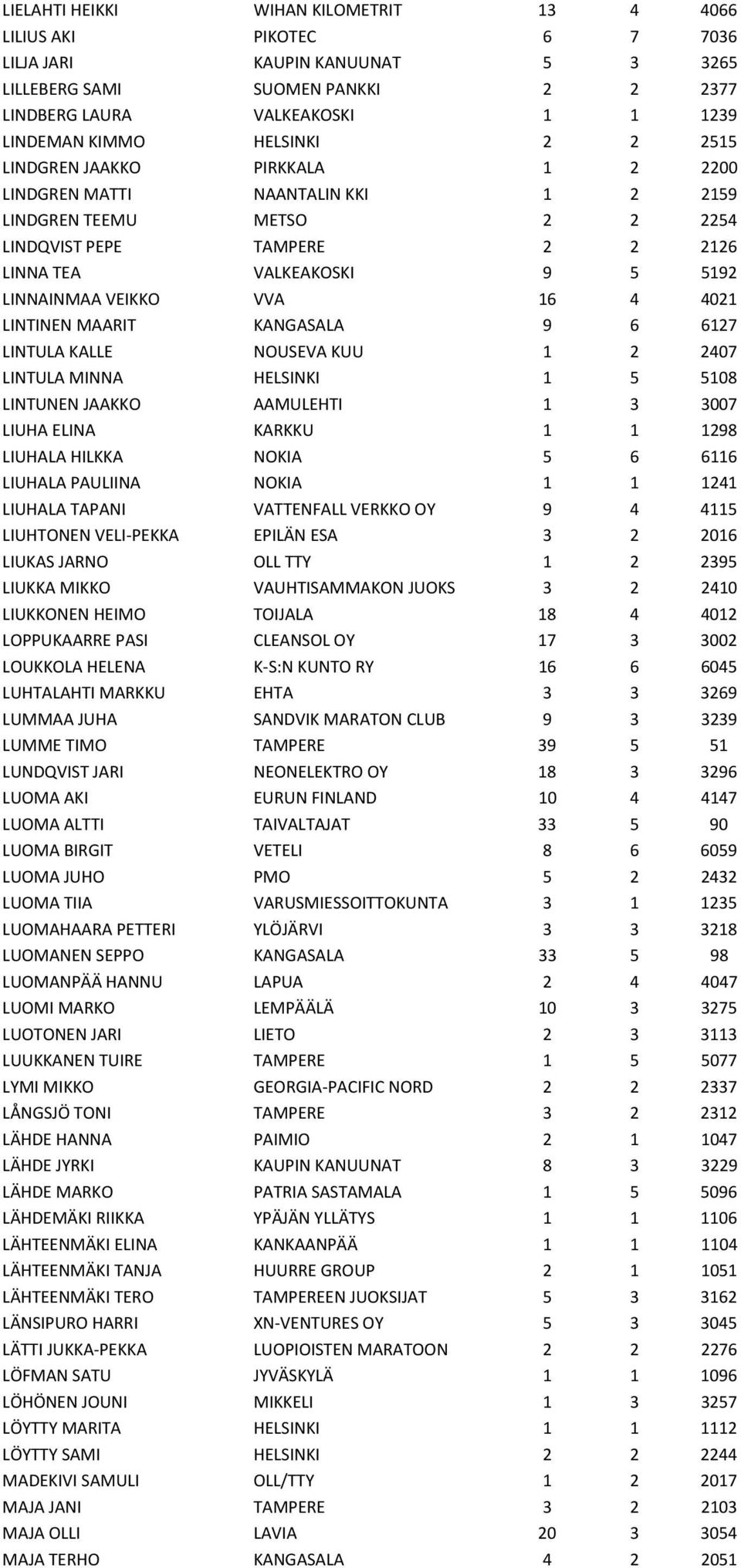 VEIKKO VVA 16 4 4021 LINTINEN MAARIT KANGASALA 9 6 6127 LINTULA KALLE NOUSEVA KUU 1 2 2407 LINTULA MINNA HELSINKI 1 5 5108 LINTUNEN JAAKKO AAMULEHTI 1 3 3007 LIUHA ELINA KARKKU 1 1 1298 LIUHALA