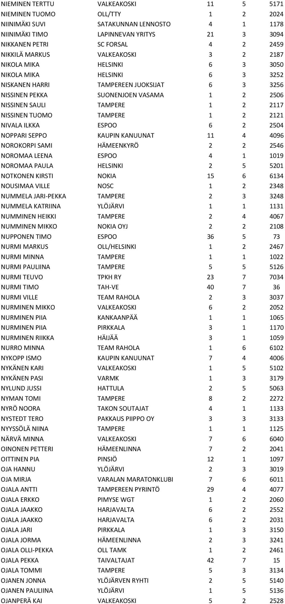 2 2117 NISSINEN TUOMO TAMPERE 1 2 2121 NIVALA ILKKA ESPOO 6 2 2504 NOPPARI SEPPO KAUPIN KANUUNAT 11 4 4096 NOROKORPI SAMI HÄMEENKYRÖ 2 2 2546 NOROMAA LEENA ESPOO 4 1 1019 NOROMAA PAULA HELSINKI 2 5