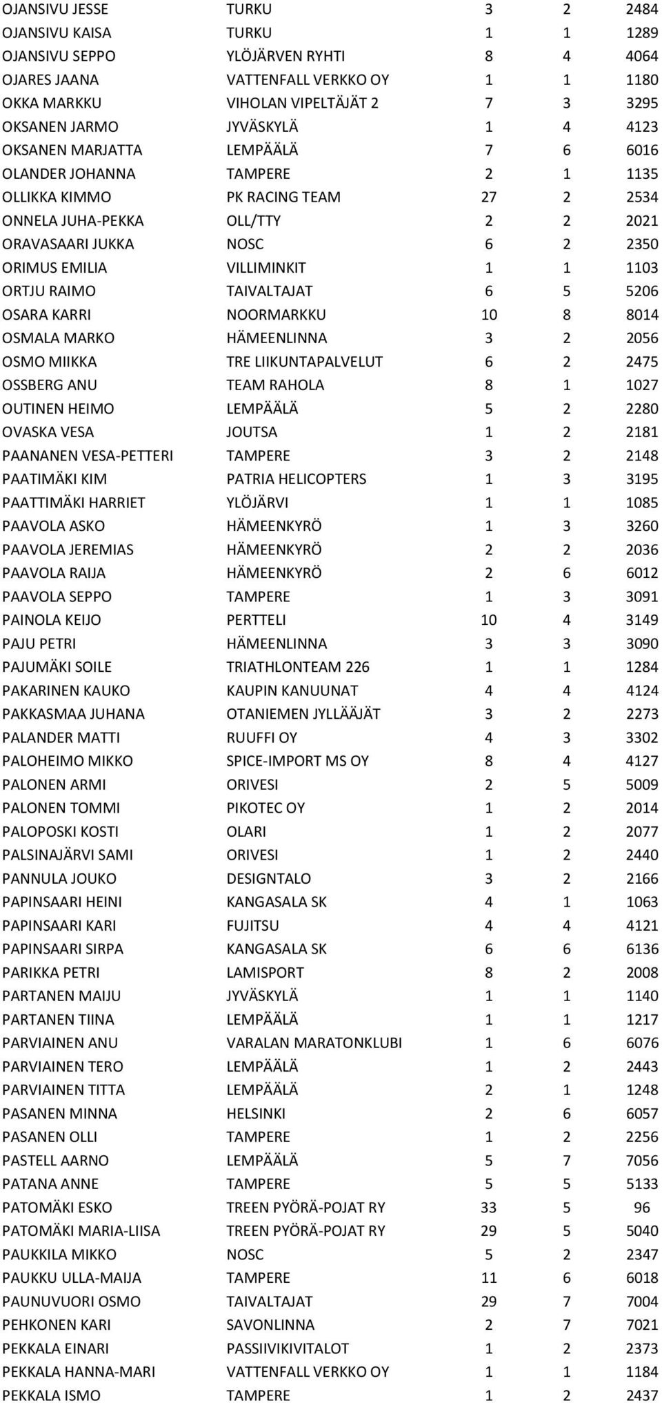 EMILIA VILLIMINKIT 1 1 1103 ORTJU RAIMO TAIVALTAJAT 6 5 5206 OSARA KARRI NOORMARKKU 10 8 8014 OSMALA MARKO HÄMEENLINNA 3 2 2056 OSMO MIIKKA TRE LIIKUNTAPALVELUT 6 2 2475 OSSBERG ANU TEAM RAHOLA 8 1