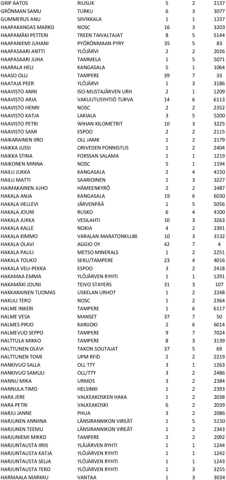 2 1 1209 HAAVISTO ARJA VAKUUTUSYHTIÖ TURVA 14 6 6113 HAAVISTO HENRI NOSC 2 2 2352 HAAVISTO KATJA LAKIALA 3 5 5200 HAAVISTO PETRI WIHAN KILOMETRIT 10 3 3225 HAAVISTO SAMI ESPOO 2 2 2115 HAIKARAINEN