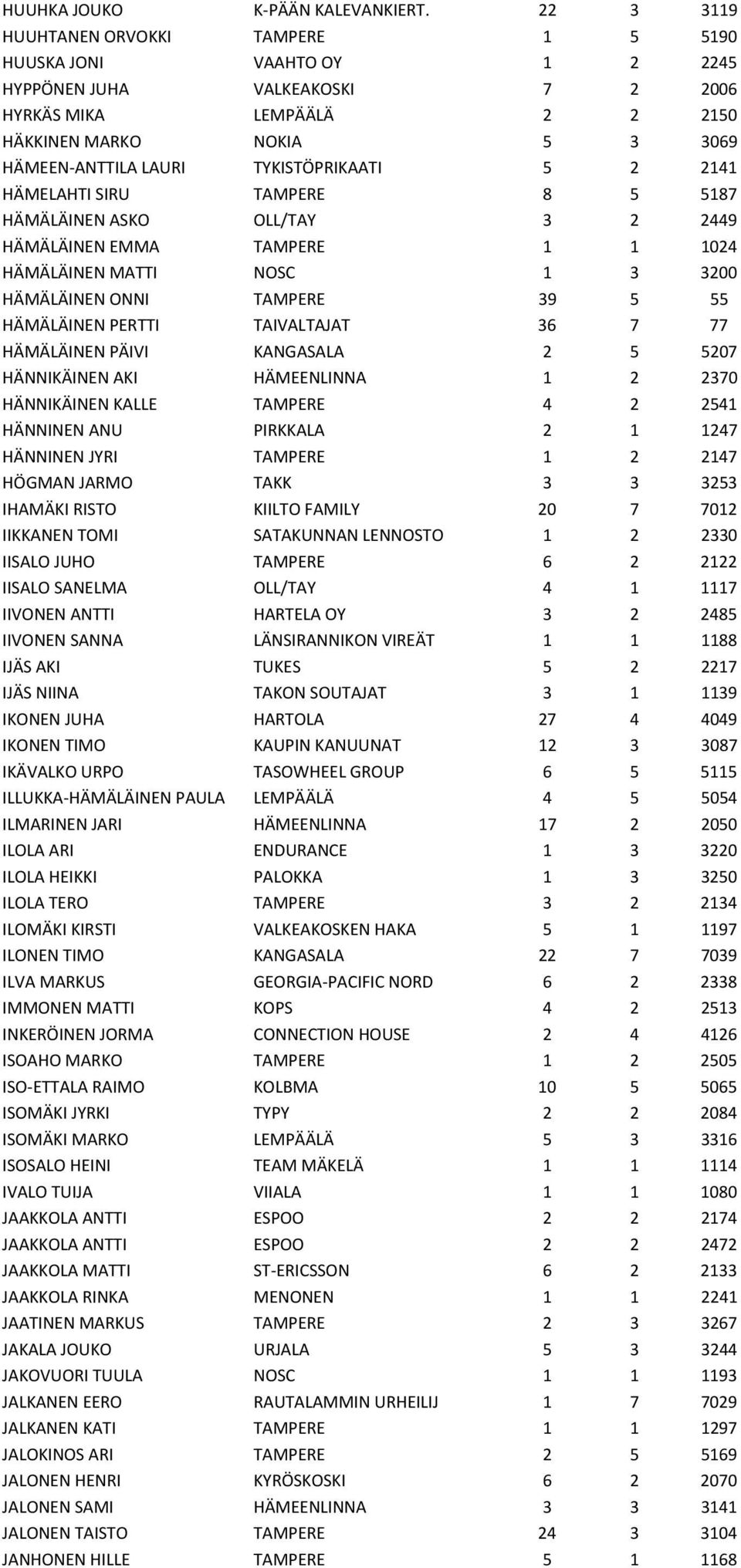 TYKISTÖPRIKAATI 5 2 2141 HÄMELAHTI SIRU TAMPERE 8 5 5187 HÄMÄLÄINEN ASKO OLL/TAY 3 2 2449 HÄMÄLÄINEN EMMA TAMPERE 1 1 1024 HÄMÄLÄINEN MATTI NOSC 1 3 3200 HÄMÄLÄINEN ONNI TAMPERE 39 5 55 HÄMÄLÄINEN