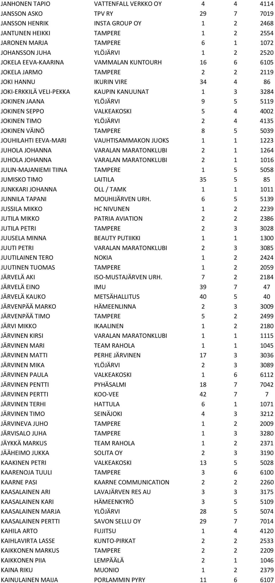 9 5 5119 JOKINEN SEPPO VALKEAKOSKI 5 4 4002 JOKINEN TIMO YLÖJÄRVI 2 4 4135 JOKINEN VÄINÖ TAMPERE 8 5 5039 JOUHILAHTI EEVA-MARI VAUHTISAMMAKON JUOKS 1 1 1223 JUHOLA JOHANNA VARALAN MARATONKLUBI 2 1