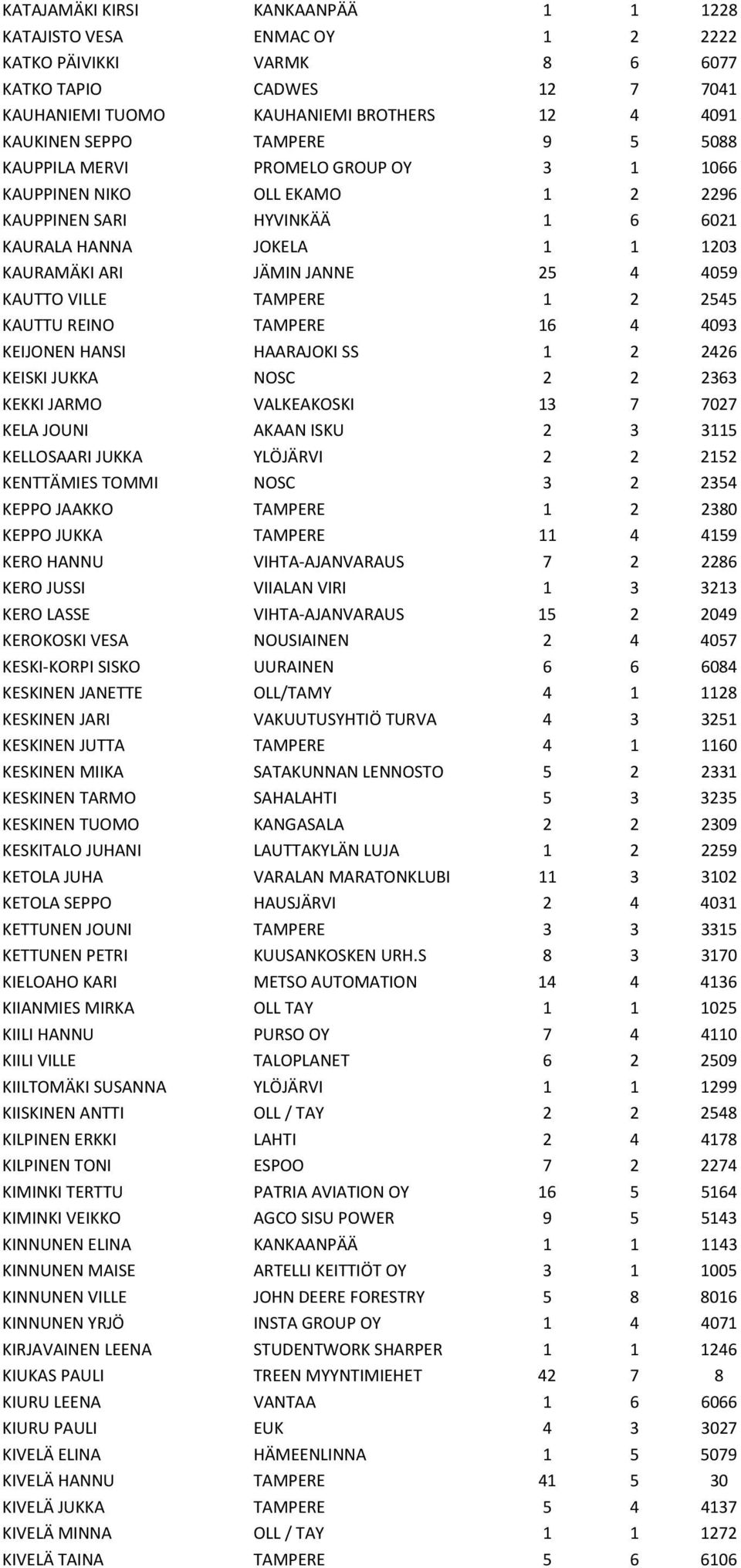 TAMPERE 1 2 2545 KAUTTU REINO TAMPERE 16 4 4093 KEIJONEN HANSI HAARAJOKI SS 1 2 2426 KEISKI JUKKA NOSC 2 2 2363 KEKKI JARMO VALKEAKOSKI 13 7 7027 KELA JOUNI AKAAN ISKU 2 3 3115 KELLOSAARI JUKKA