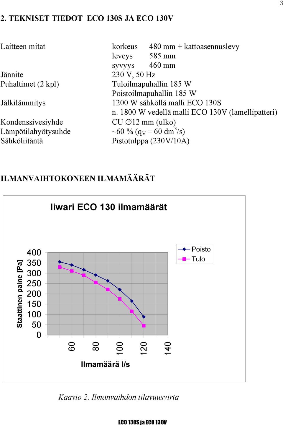 1800 W vedellä malli ECO 130V (lamellipatteri) Kondenssivesiyhde CU 12 mm (ulko) Lämpötilahyötysuhde ~60 % (q V = 60 dm 3 /s) Sähköliitäntä Pistotulppa