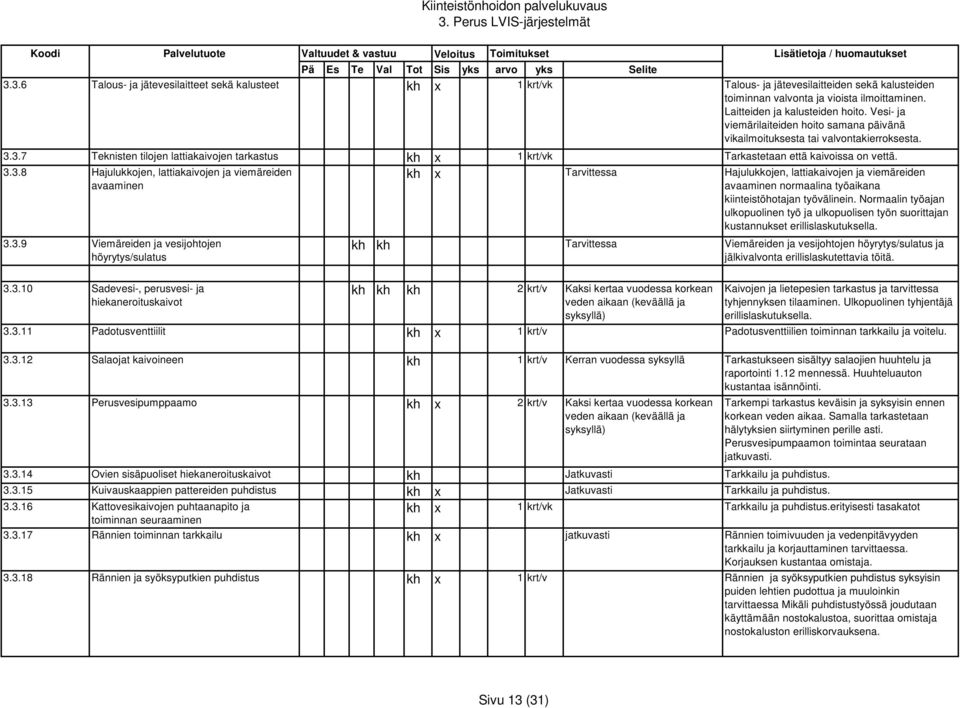 3.7 Teknisten tilojen lattiakaivojen tarkastus kh x 1 krt/vk Tarkastetaan että kaivoissa on vettä. 3.3.8 Hajulukkojen, lattiakaivojen ja viemäreiden avaaminen 3.3.9 Viemäreiden ja vesijohtojen höyrytys/sulatus kh x Tarvittessa Hajulukkojen, lattiakaivojen ja viemäreiden avaaminen normaalina työaikana kiinteistöhotajan työvälinein.