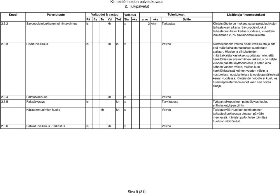 3 Hissiturvallisuus is kh is x Valvoo Kiinteistönhoito valvoo hissiturvallisuutta ja sitä että määräaikaistarkastukset suoritetaan ajallaan.