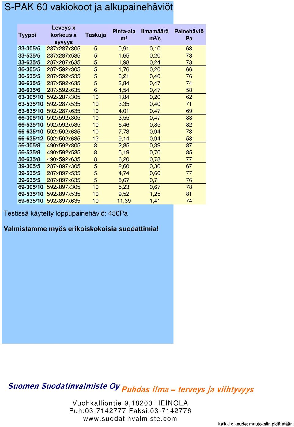 36-635/5 287x592x635 5 3,84 0,47 74 36-635/6 287x592x635 6 4,54 0,47 58 63-305/10 592x287x305 10 1,84 0,20 62 63-535/10 592x287x535 10 3,35 0,40 71 63-635/10 592x287x635 10 4,01 0,47 69 66-305/10