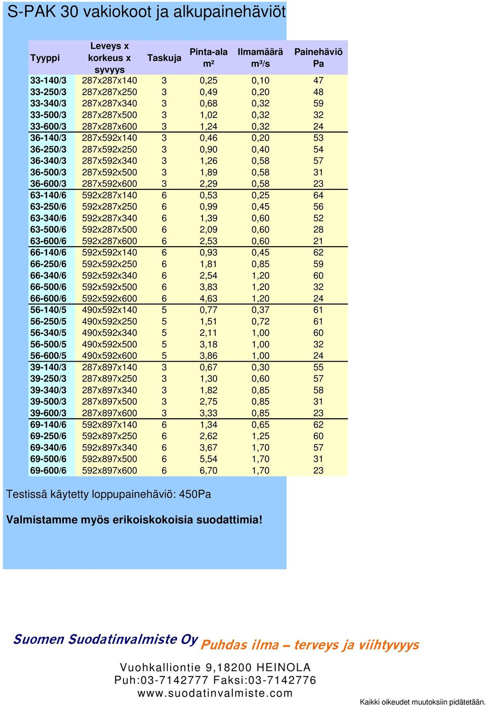 36-140/3 287x592x140 3 0,46 0,20 53 36-250/3 287x592x250 3 0,90 0,40 54 36-340/3 287x592x340 3 1,26 0,58 57 36-500/3 287x592x500 3 1,89 0,58 31 36-600/3 287x592x600 3 2,29 0,58 23 63-140/6