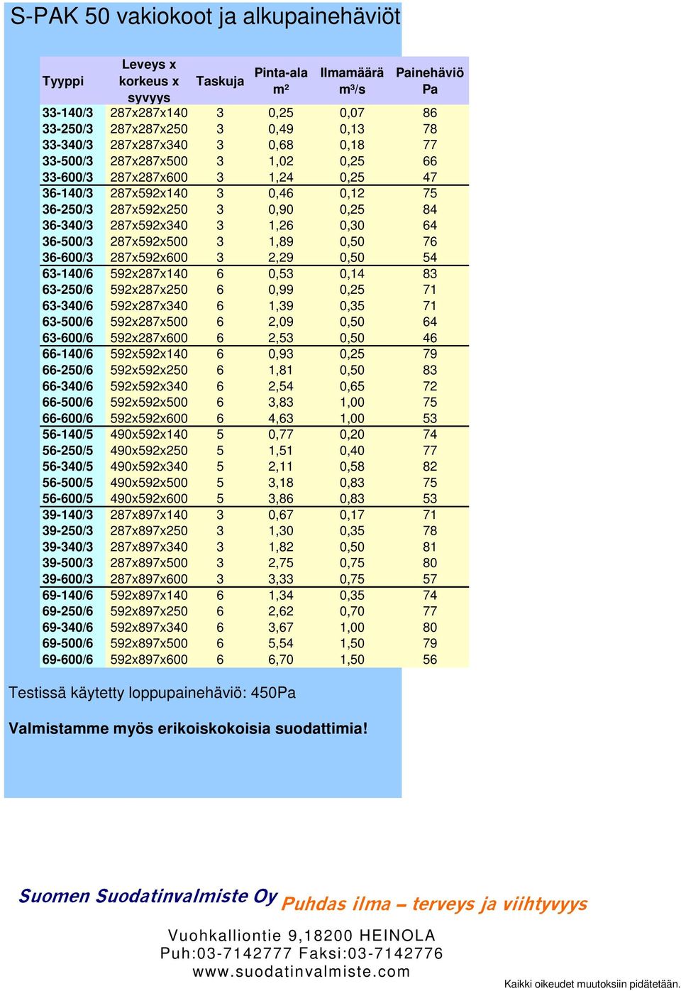 36-140/3 287x592x140 3 0,46 0,12 75 36-250/3 287x592x250 3 0,90 0,25 84 36-340/3 287x592x340 3 1,26 0,30 64 36-500/3 287x592x500 3 1,89 0,50 76 36-600/3 287x592x600 3 2,29 0,50 54 63-140/6