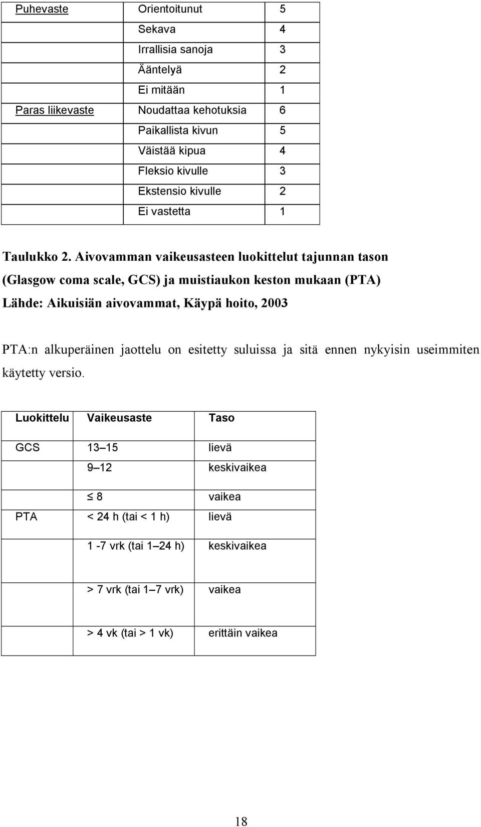 Aivovamman vaikeusasteen luokittelut tajunnan tason (Glasgow coma scale, GCS) ja muistiaukon keston mukaan (PTA) Lähde: Aikuisiän aivovammat, Käypä hoito, 2003 PTA:n