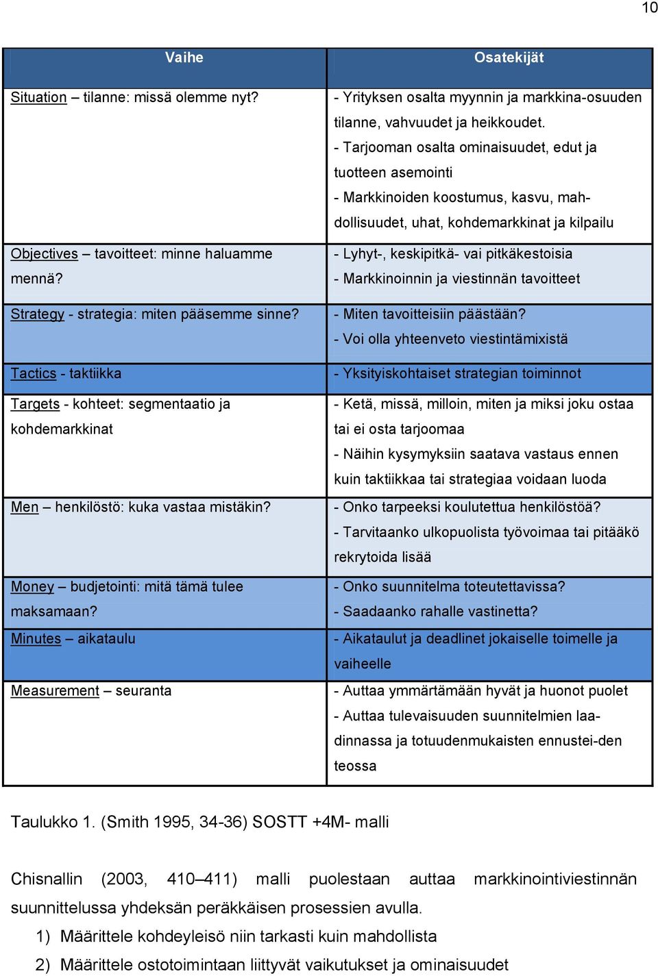 Minutes aikataulu Measurement seuranta Osatekijät - Yrityksen osalta myynnin ja markkina-osuuden tilanne, vahvuudet ja heikkoudet.