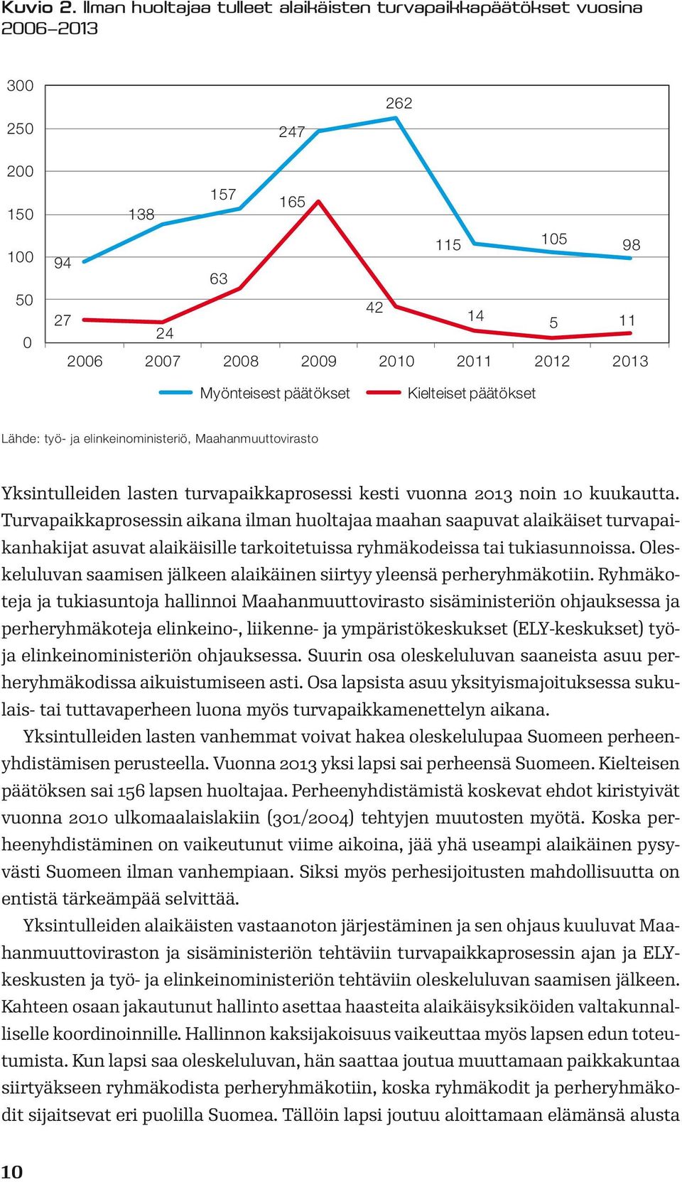 Myönteisest päätökset Kielteiset päätökset Lähde: työ- ja elinkeinoministeriö, Maahanmuuttovirasto Yksintulleiden lasten turvapaikkaprosessi kesti vuonna 2013 noin 10 kuukautta.