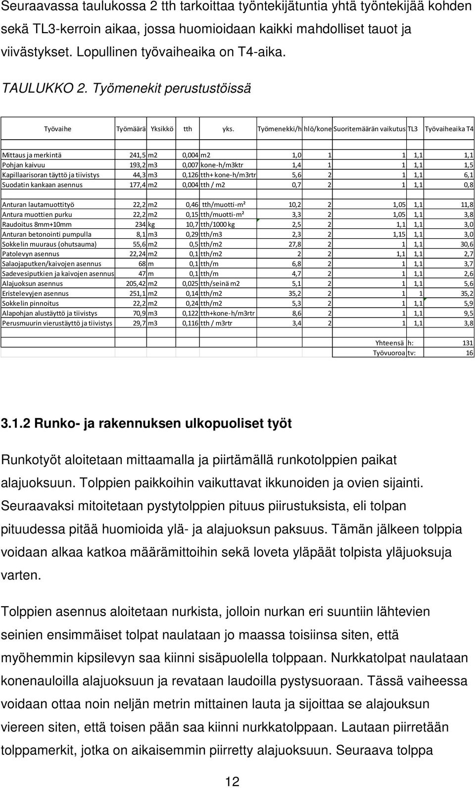 Työmenekki/h hlö/kone Suoritemäärän vaikutus TL3 Työvaiheaika T4 Mittaus ja merkintä 241,5 m2 0,004 m2 1,0 1 1 1,1 1,1 Pohjan kaivuu 193,2 m3 0,007 kone-h/m3ktr 1,4 1 1 1,1 1,5 Kapillaarisoran täyttö