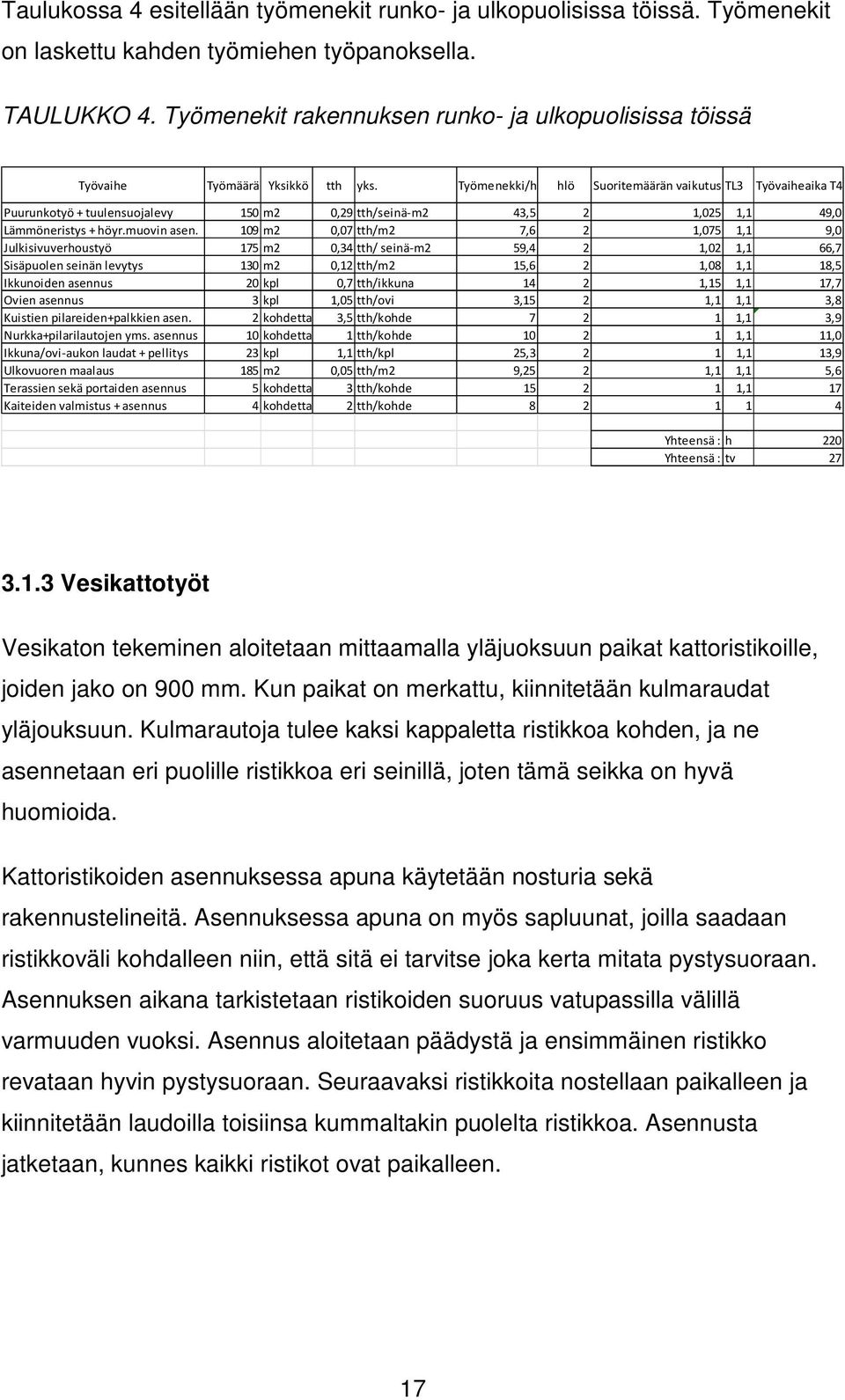 Työmenekki/h hlö Suoritemäärän vaikutus TL3 Työvaiheaika T4 Puurunkotyö + tuulensuojalevy 150 m2 0,29 tth/seinä-m2 43,5 2 1,025 1,1 49,0 Lämmöneristys + höyr.muovin asen.