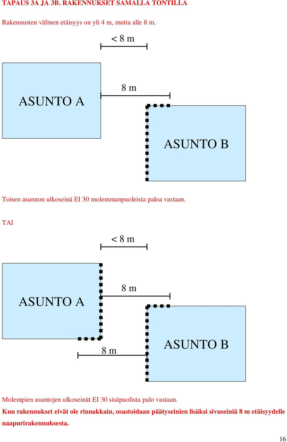 < 8 m 8 m Toisen asunnon ulkoseinä EI 30 molemmanpuoleista paloa vastaan.