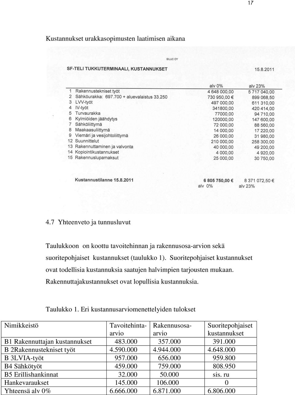 Eri kustannusarviomenettelyiden tulokset Nimikkeistö Tavoitehintaarvio Rakennusosaarvio Suoritepohjaiset kustannukset B1 Rakennuttajan kustannukset 483.000 357.000 391.