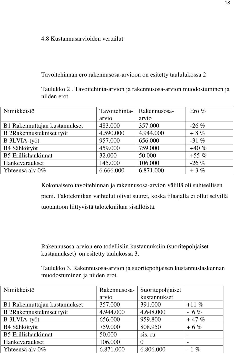 000-31 % B4 Sähkötyöt 459.000 759.000 +40 % B5 Erillishankinnat 32.000 50.000 +55 % Hankevaraukset 145.000 106.000-26 % Yhteensä alv 0% 6.666.000 6.871.