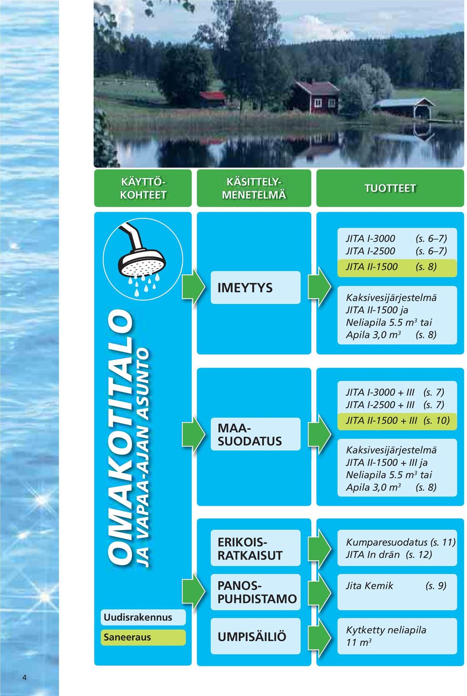 8) Kaksivesijärjestelmä JITA II-1500 ja Neliapila 5.5 m 3 tai Apila 3,0 m 3 (s. 8) JITA I-3000 + III (s. 7) JITA I-2500 + III (s.