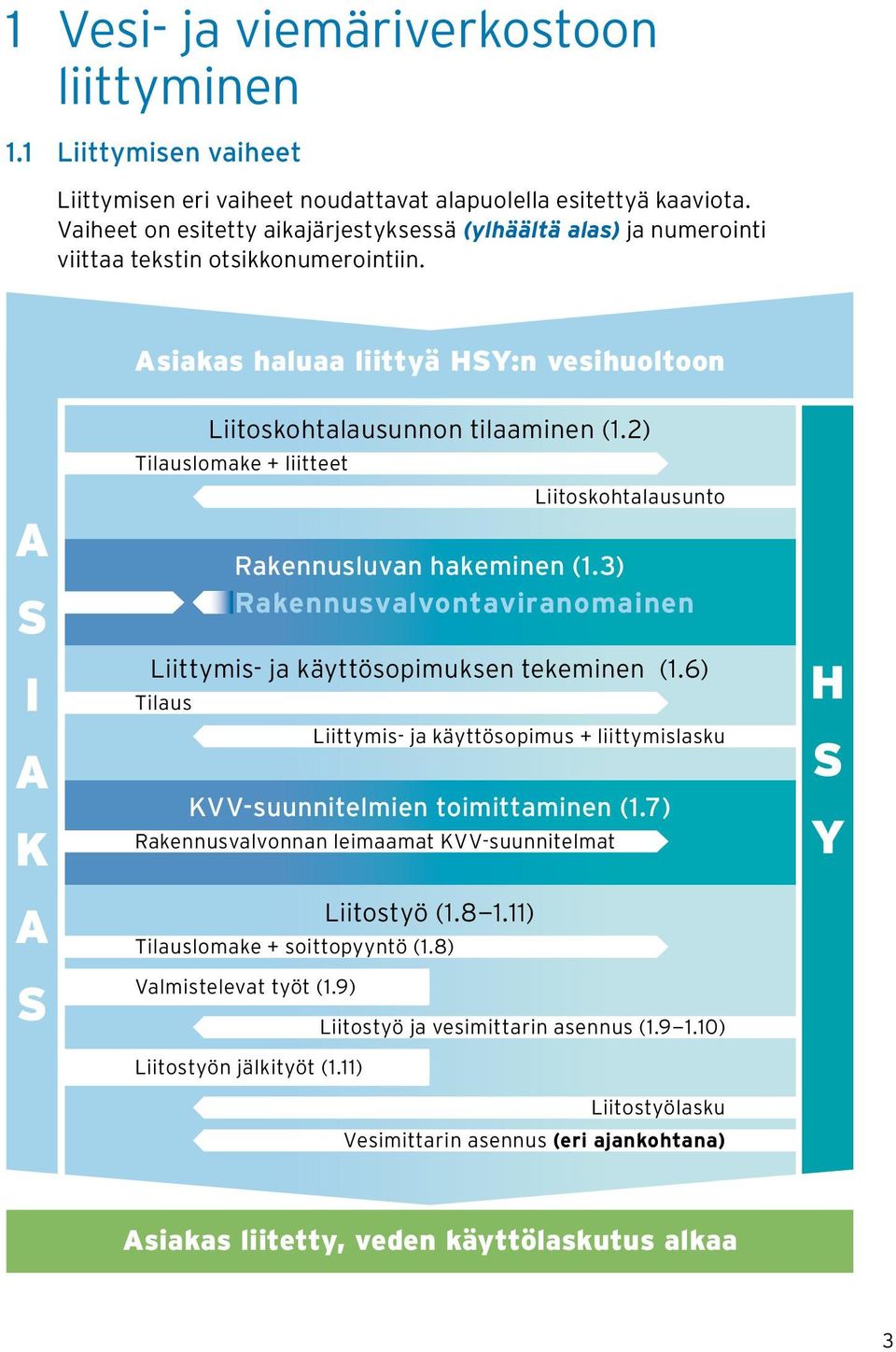 2) Tilauslomake + liitteet Liitoskohtalausunto Rakennusluvan hakeminen (1.3) Rakennusvalvontaviranomainen Liittymis- ja käyttösopimuksen tekeminen (1.