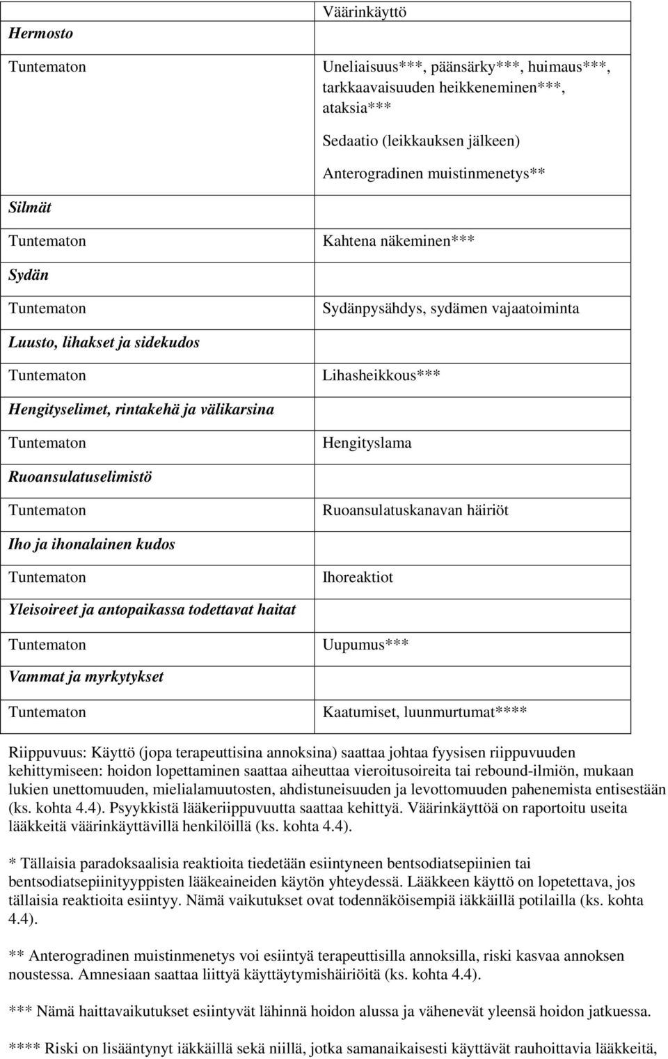 häiriöt Iho ja ihonalainen kudos Ihoreaktiot Yleisoireet ja antopaikassa todettavat haitat Uupumus*** Vammat ja myrkytykset Kaatumiset, luunmurtumat**** Riippuvuus: Käyttö (jopa terapeuttisina