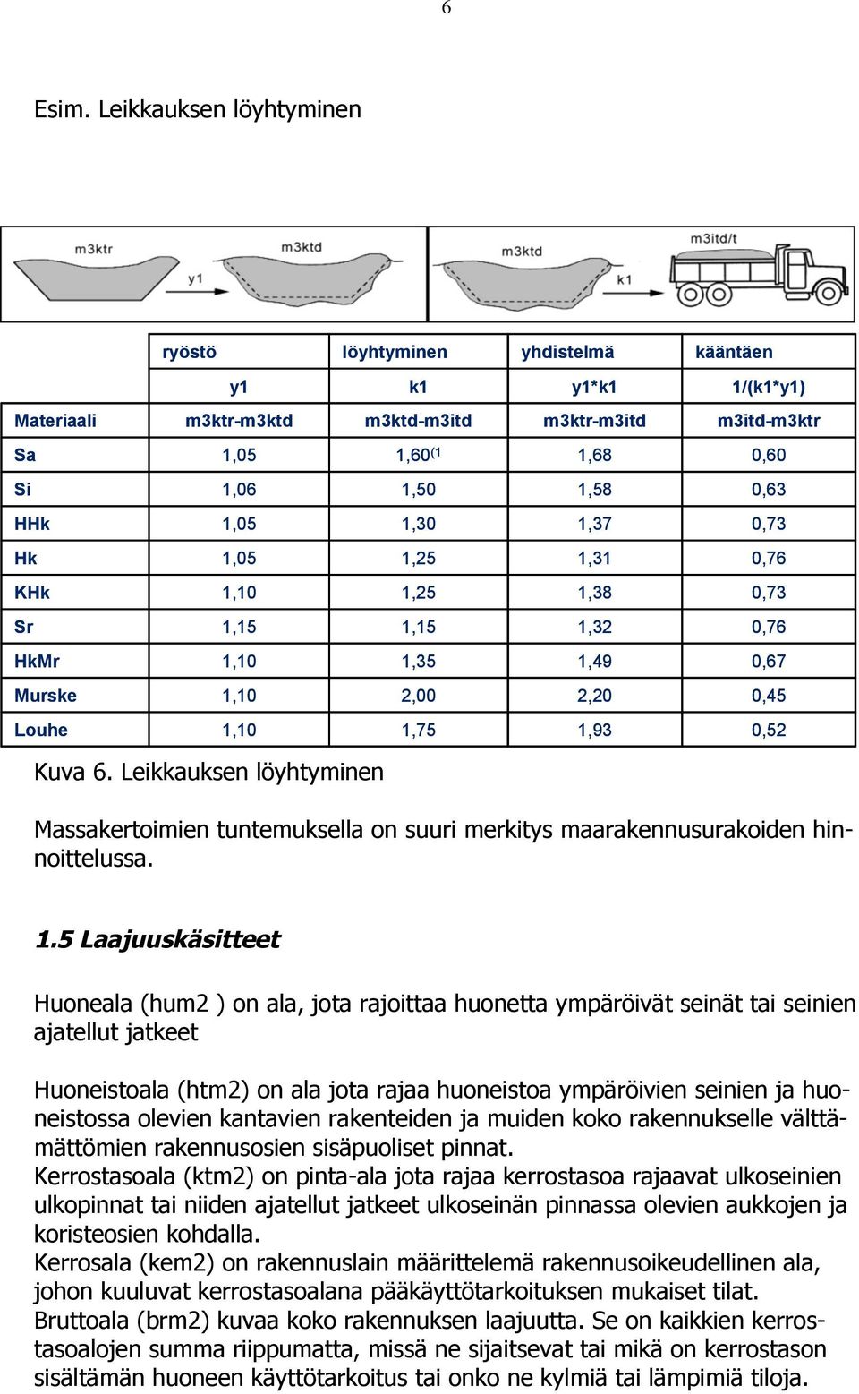 1,05 1,30 1,37 0,73 Hk 1,05 1,25 1,31 0,76 KHk 1,10 1,25 1,38 0,73 Sr 1,15 1,15 1,32 0,76 HkMr 1,10 1,35 1,49 0,67 Murske 1,10 2,00 2,20 0,45 Louhe 1,10 1,75 1,93 0,52 Kuva 6.