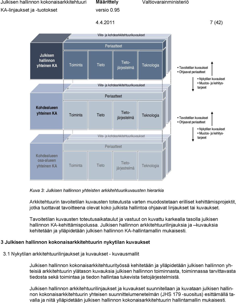 kohdearkkitehtuurikuvaukset Nykytilan kuvaukset Muutos- ja kehitystarpeet Periaatteet Kohdealueen Toiminta Tieto Tietojärjestelmä Teknologia Tavoitetilan kuvaukset Ohjaavat periaatteet Viite- ja