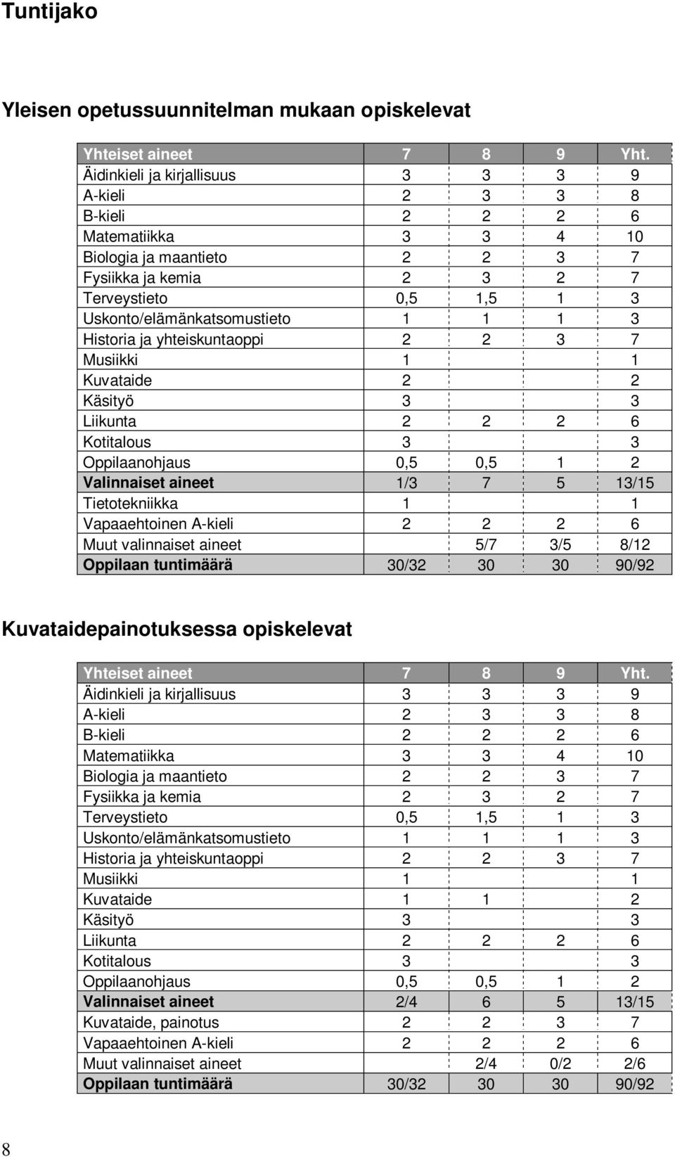 1 1 3 Historia ja yhteiskuntaoppi 2 2 3 7 Musiikki 1 1 Kuvataide 2 2 Käsityö 3 3 Liikunta 2 2 2 6 Kotitalous 3 3 Oppilaanohjaus 0,5 0,5 1 2 Valinnaiset aineet 1/3 7 5 13/15 Tietotekniikka 1 1