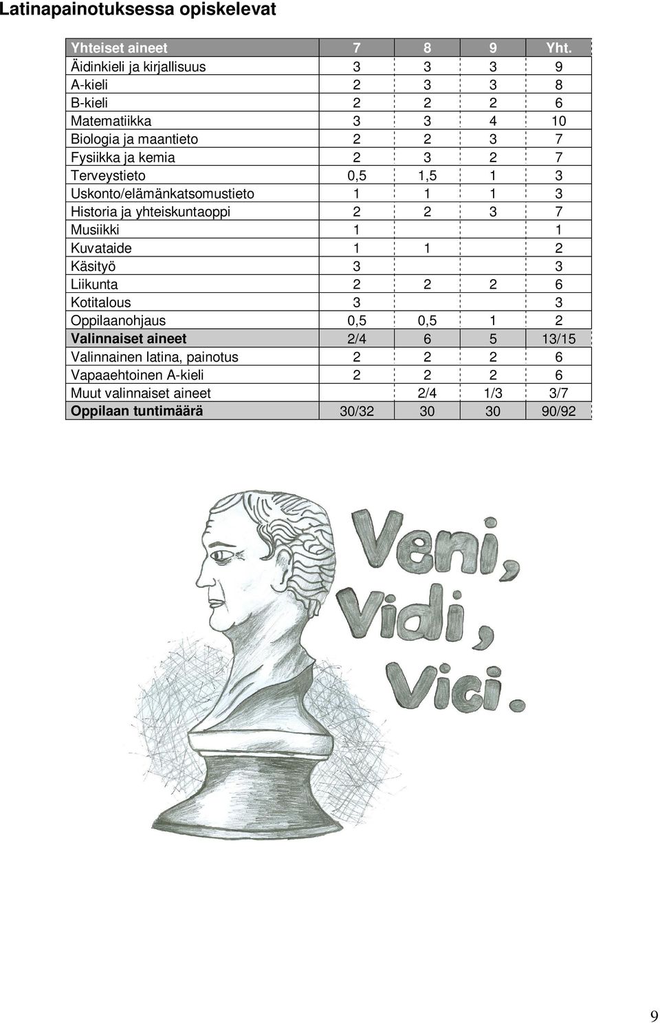 7 Terveystieto 0,5 1,5 1 3 Uskonto/elämänkatsomustieto 1 1 1 3 Historia ja yhteiskuntaoppi 2 2 3 7 Musiikki 1 1 Kuvataide 1 1 2 Käsityö 3 3