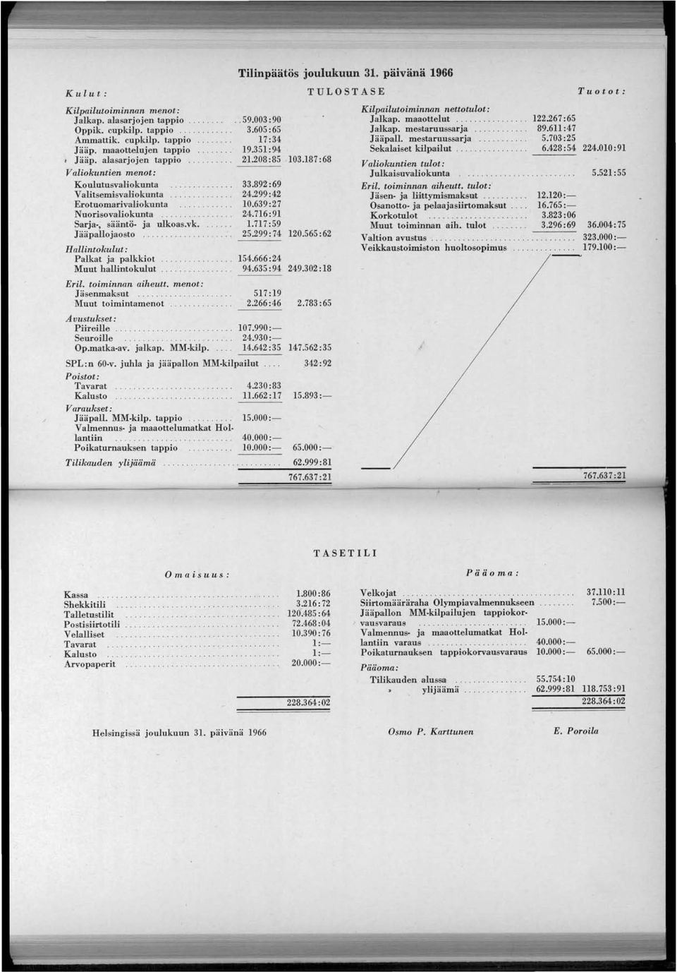 a palkkiot Muut hallintolrulut Eril. toiminnan aiheutt. menot: Jäsenmaklsut Muut toimint:amenot Avustukset: Piireille Seuroille Op.matka av. jalkap. MM kilp. Tilinpäätös joulukuun 31. päivänä 1966.