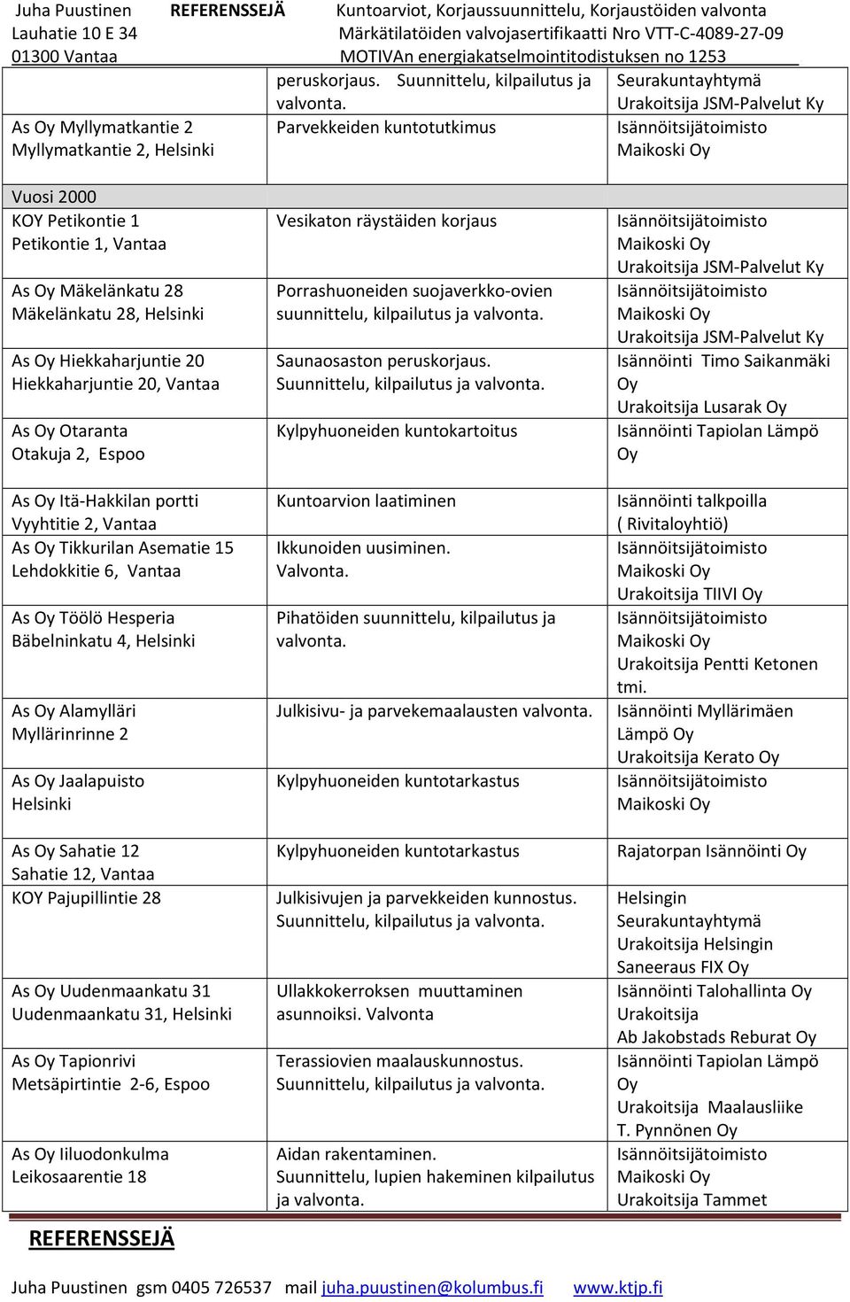28, Helsinki As Hiekkaharjuntie 20 Hiekkaharjuntie 20, Vantaa As Otaranta Otakuja 2, Espoo As Itä Hakkilan portti Vyyhtitie 2, Vantaa As Tikkurilan Asematie 15 Lehdokkitie 6, Vantaa As Töölö Hesperia