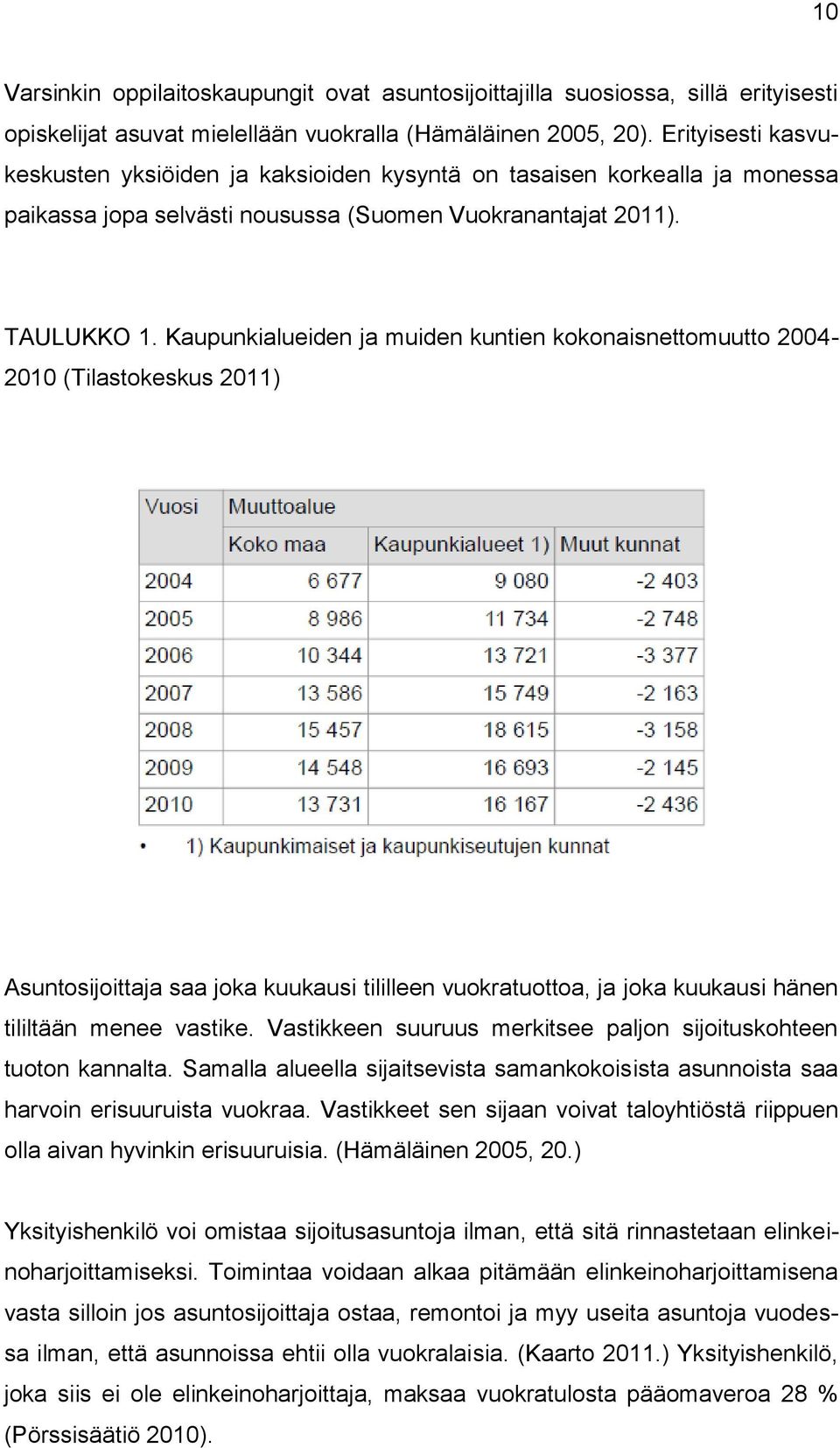 Kaupunkialueiden ja muiden kuntien kokonaisnettomuutto 2004-2010 (Tilastokeskus 2011) Asuntosijoittaja saa joka kuukausi tililleen vuokratuottoa, ja joka kuukausi hänen tililtään menee vastike.