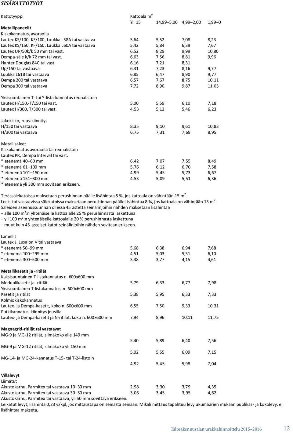 6,16 7,21 8,31 Up/150 tai vastaava 6,31 7,23 8,16 9,77 Luukka L61B tai vastaava 6,85 6,47 8,90 9,77 Dempa 200 tai vastaava 6,57 7,67 8,75 10,11 Dempa 300 tai vastaava 7,72 8,90 9,87 11,03