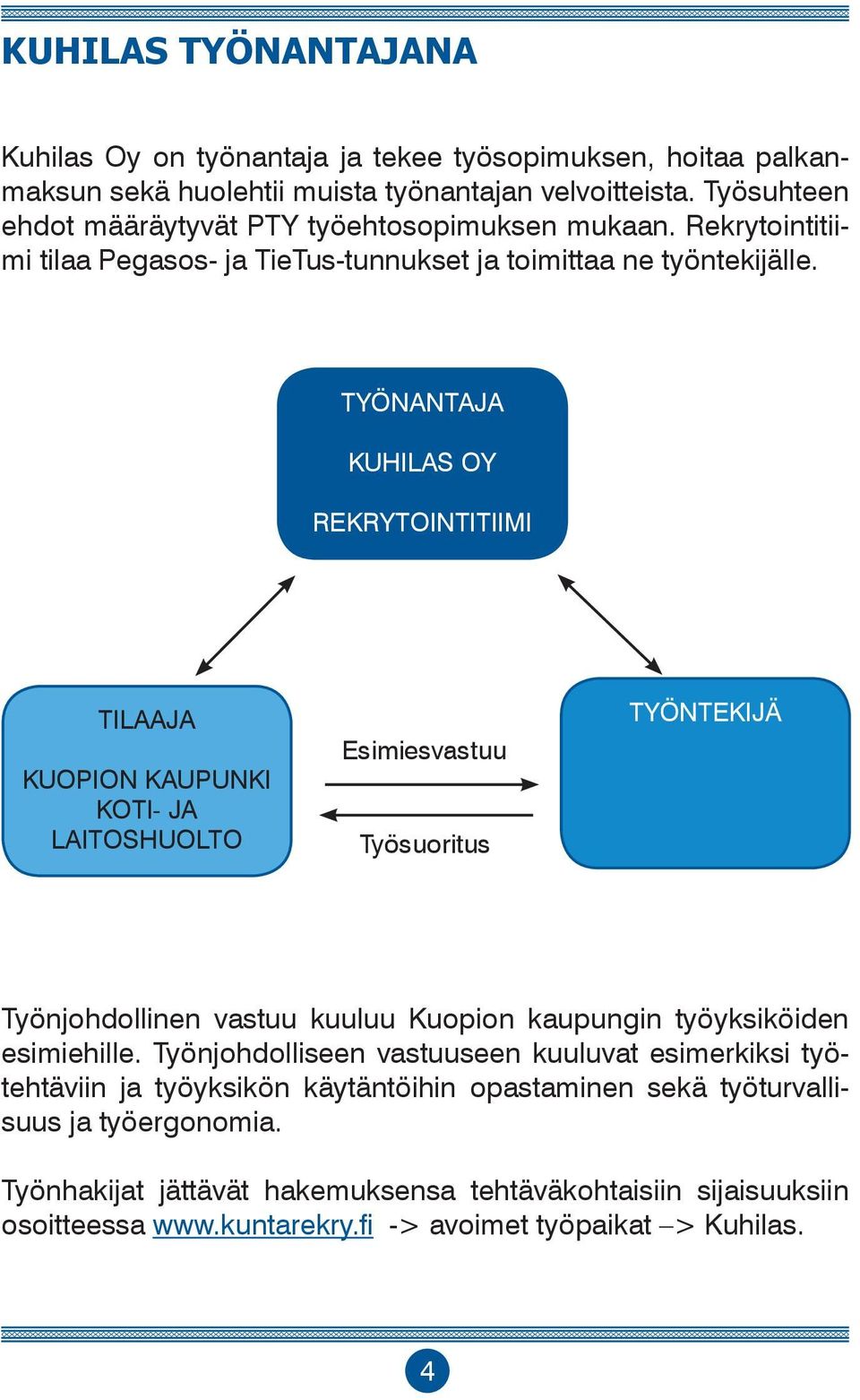 TYÖNANTAJA KUHILAS OY REKRYTOINTITIIMI TILAAJA KUOPION KAUPUNKI KOTI- JA LAITOSHUOLTO Esimiesvastuu Työsuoritus TYÖNTEKIJÄ Työnjohdollinen vastuu kuuluu Kuopion kaupungin työyksiköiden