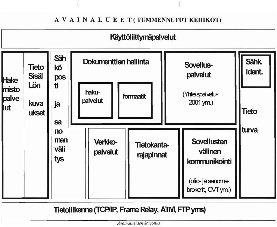 Ja sa no rmn väli tys ~ien hallinta Sovelll& hakupalvelut Ver1<kopalvelut ~elut (Y1lteispal\ lu 2001 ym)