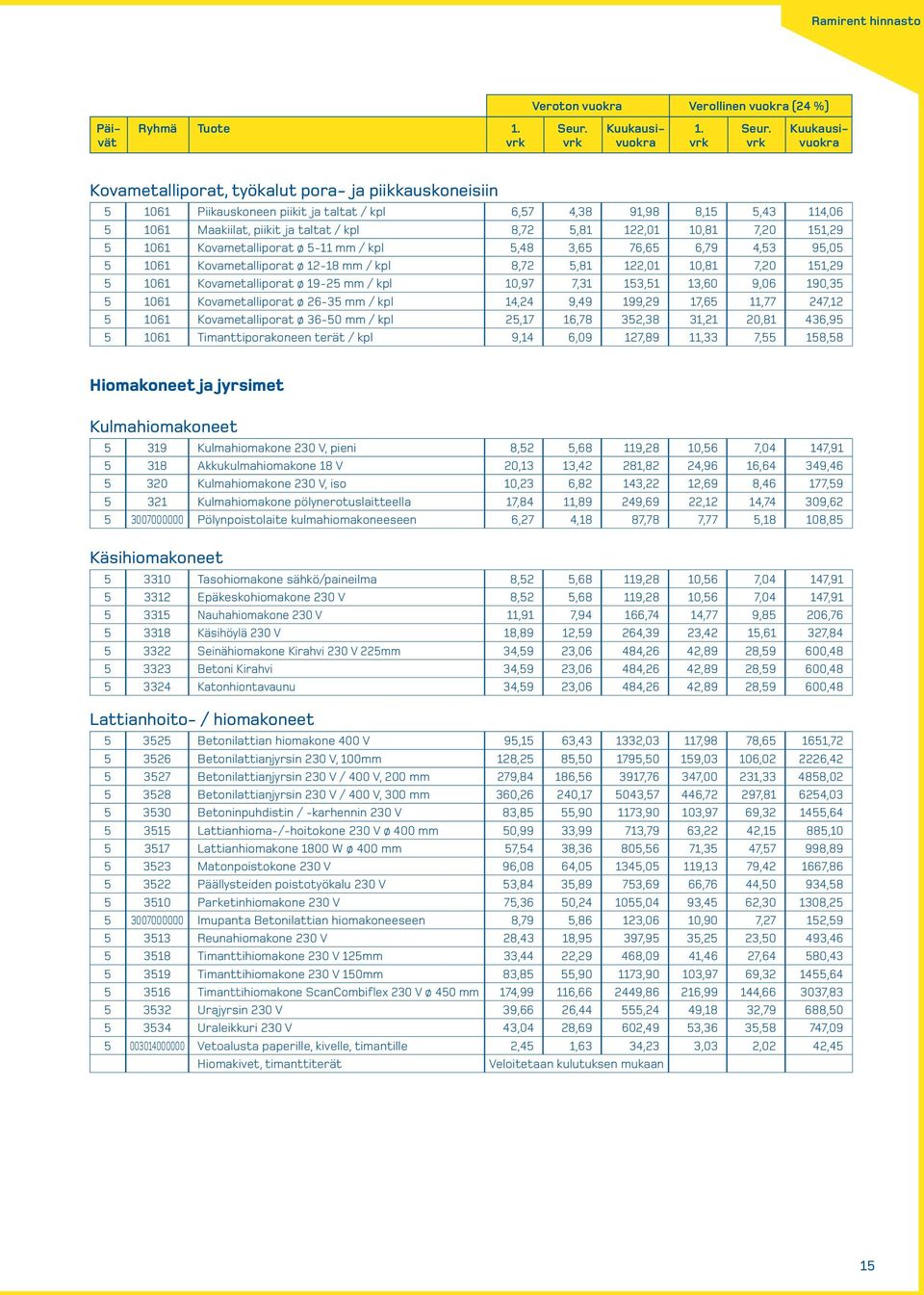 10,81 7,20 151,29 5 1061 Kovametalliporat ø 19-25 mm / kpl 10,97 7,31 153,51 13,60 9,06 190,35 5 1061 Kovametalliporat ø 26-35 mm / kpl 14,24 9,49 199,29 17,65 11,77 247,12 5 1061 Kovametalliporat ø